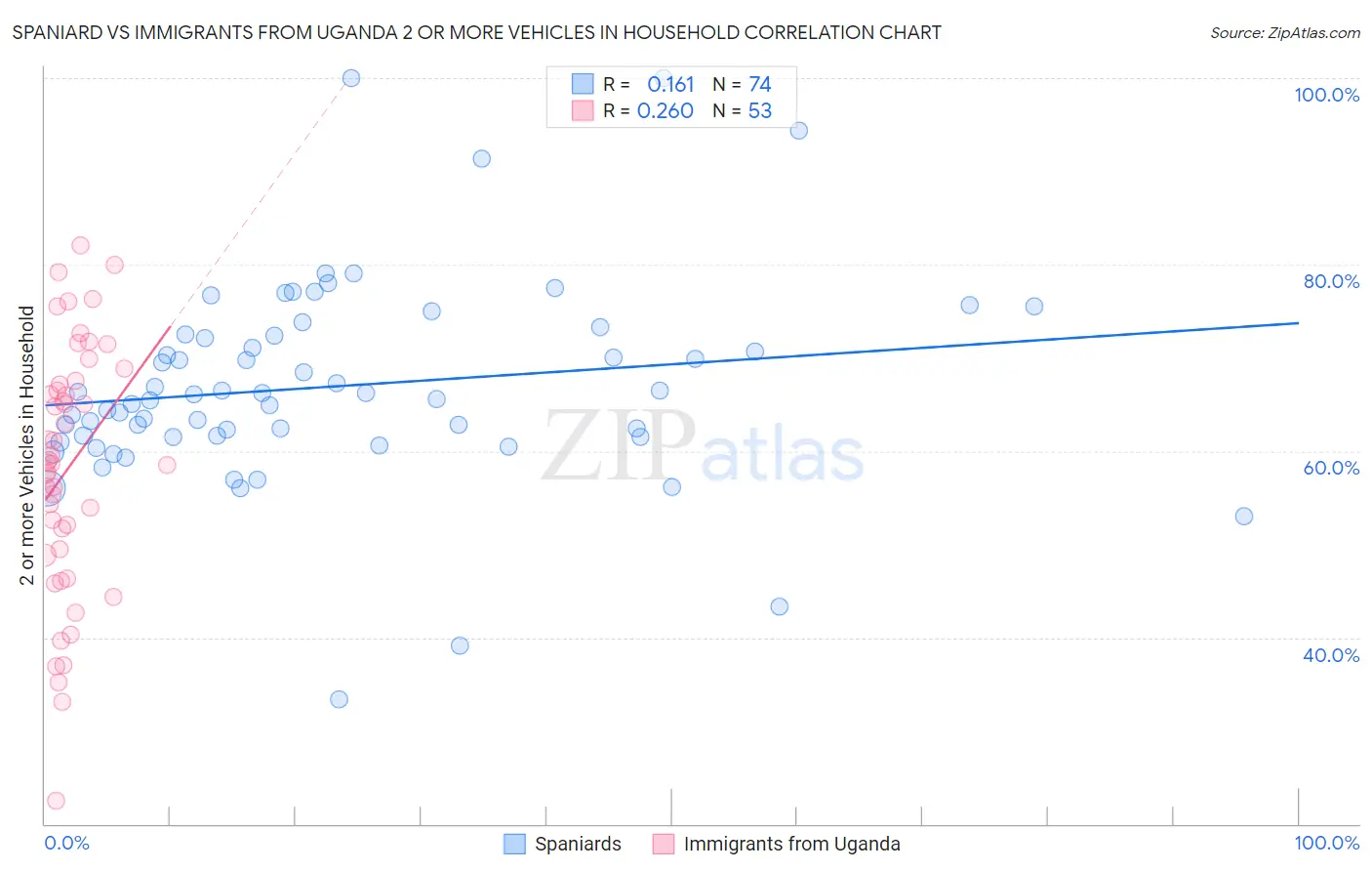 Spaniard vs Immigrants from Uganda 2 or more Vehicles in Household