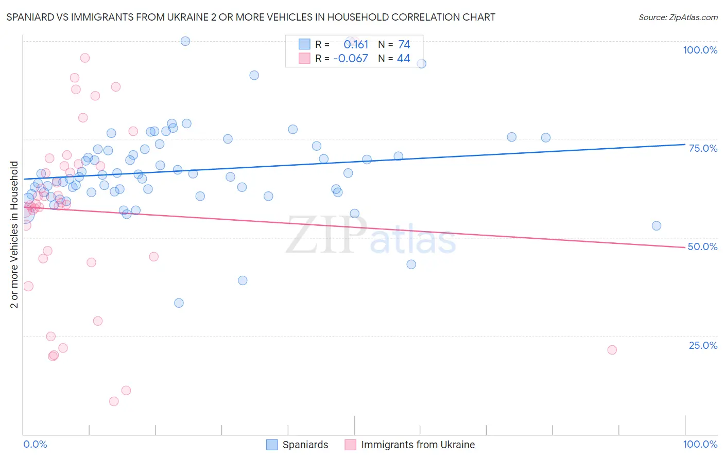 Spaniard vs Immigrants from Ukraine 2 or more Vehicles in Household