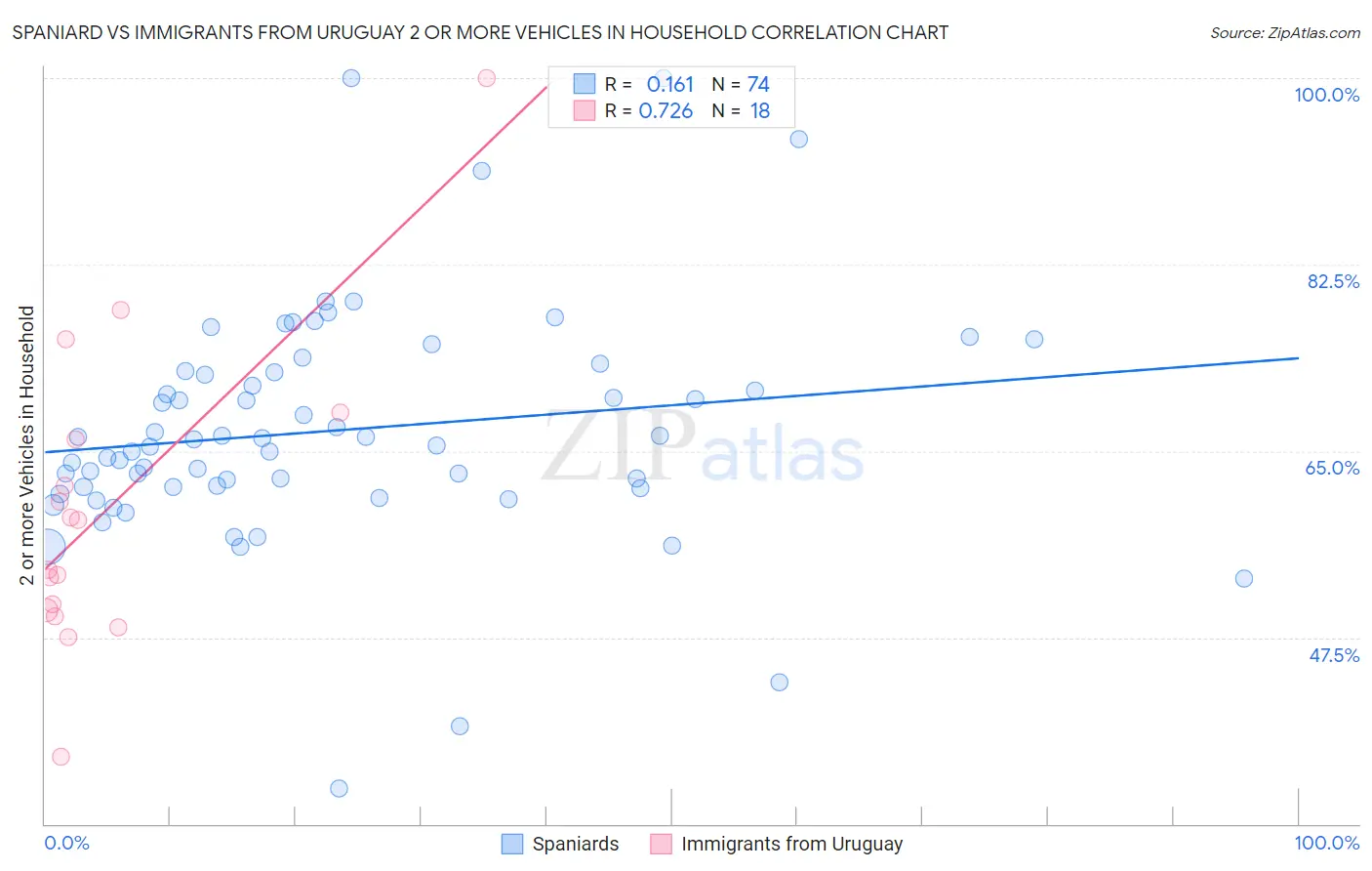 Spaniard vs Immigrants from Uruguay 2 or more Vehicles in Household