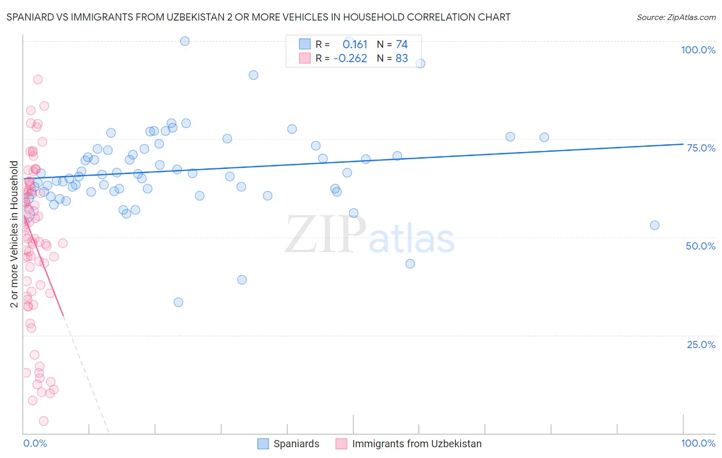 Spaniard vs Immigrants from Uzbekistan 2 or more Vehicles in Household