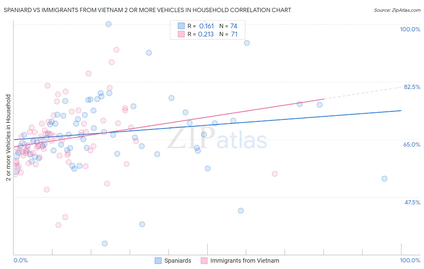 Spaniard vs Immigrants from Vietnam 2 or more Vehicles in Household