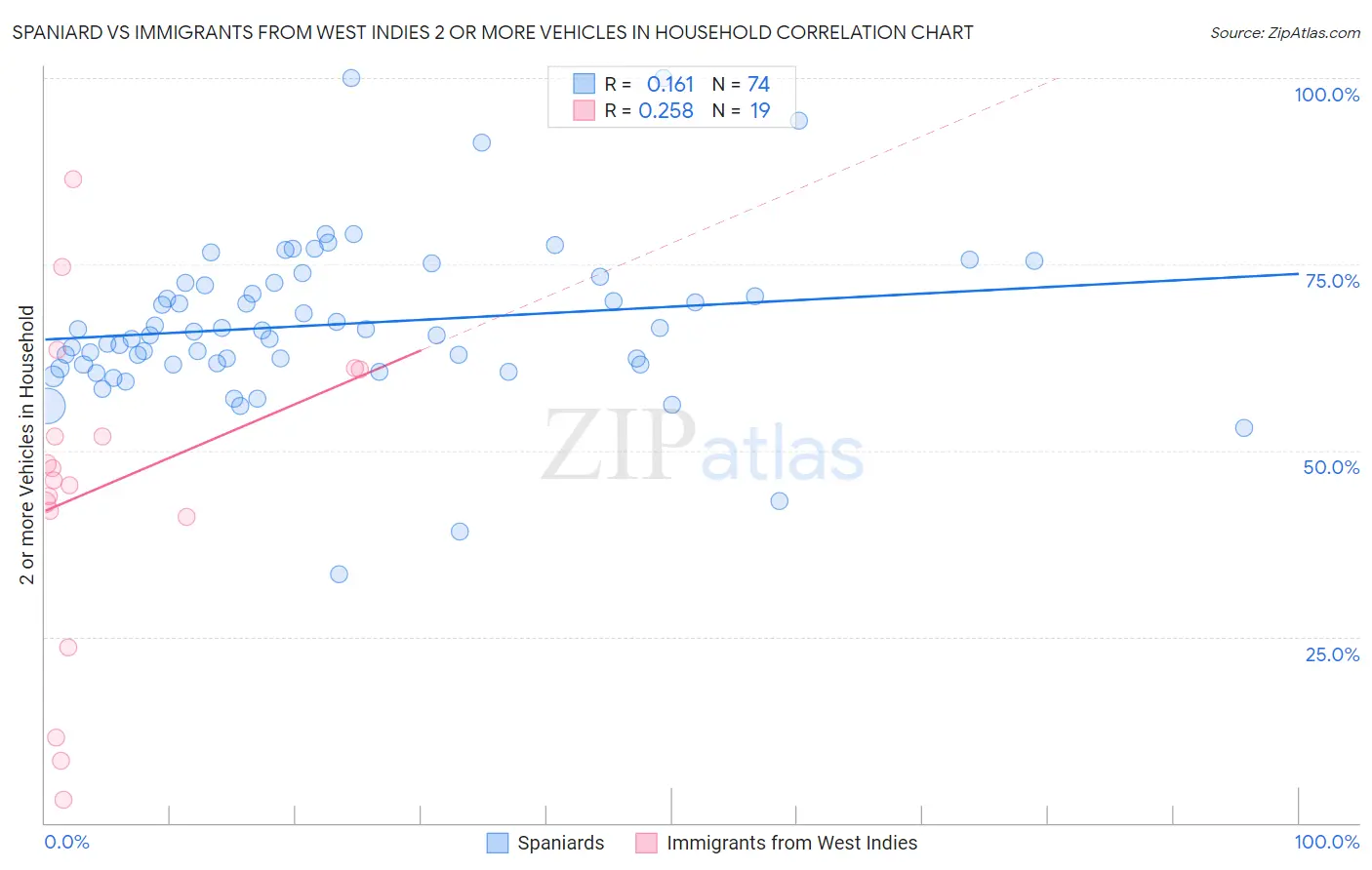 Spaniard vs Immigrants from West Indies 2 or more Vehicles in Household