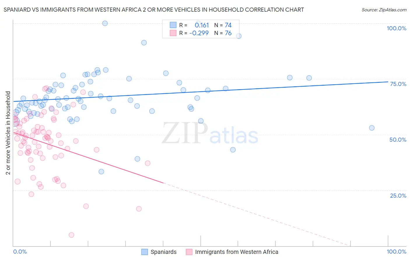 Spaniard vs Immigrants from Western Africa 2 or more Vehicles in Household