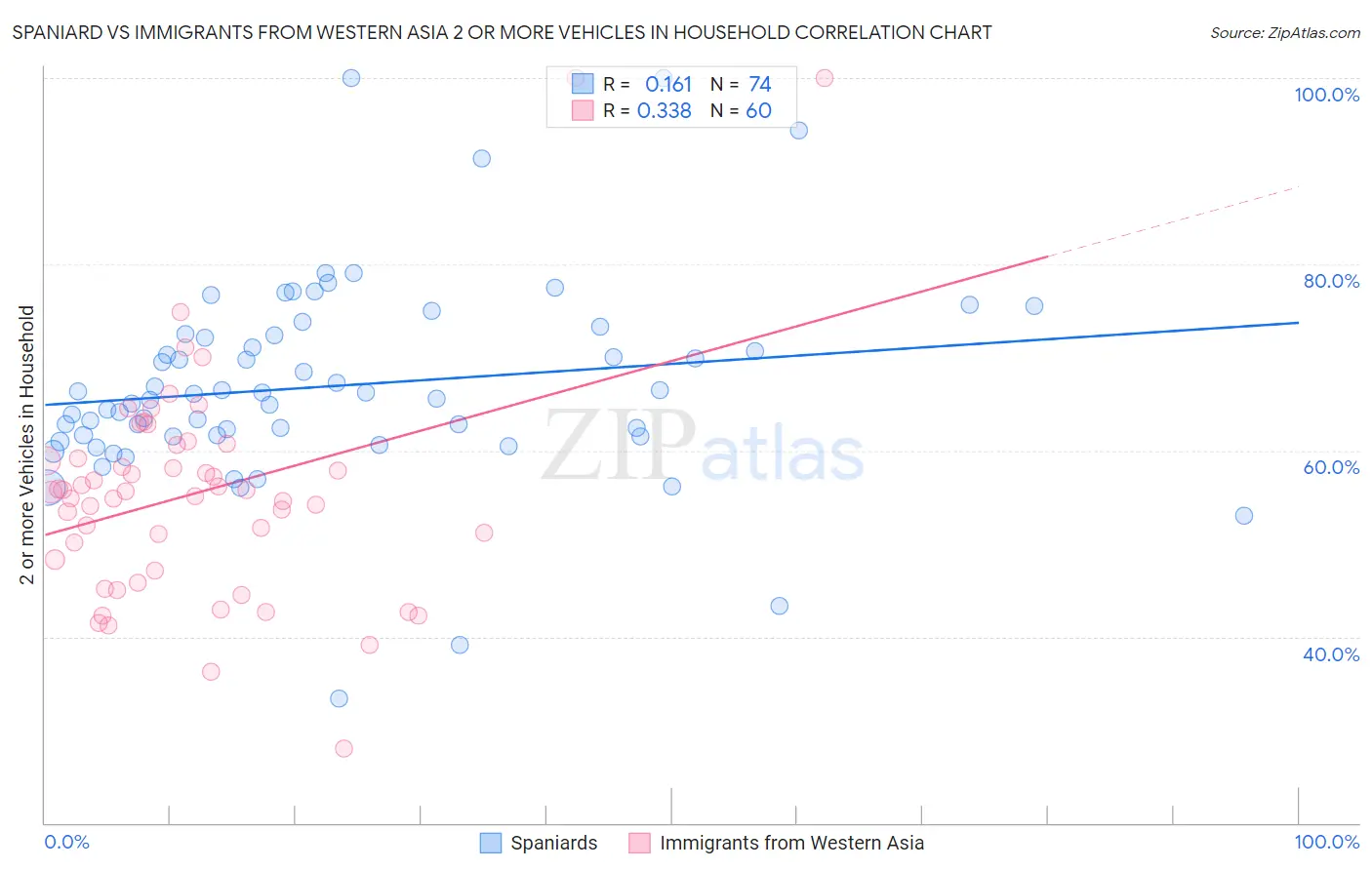 Spaniard vs Immigrants from Western Asia 2 or more Vehicles in Household
