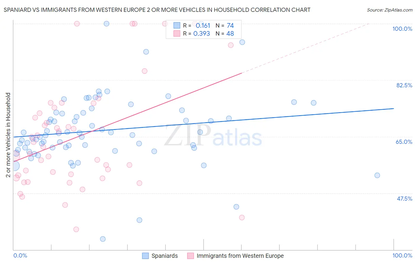 Spaniard vs Immigrants from Western Europe 2 or more Vehicles in Household