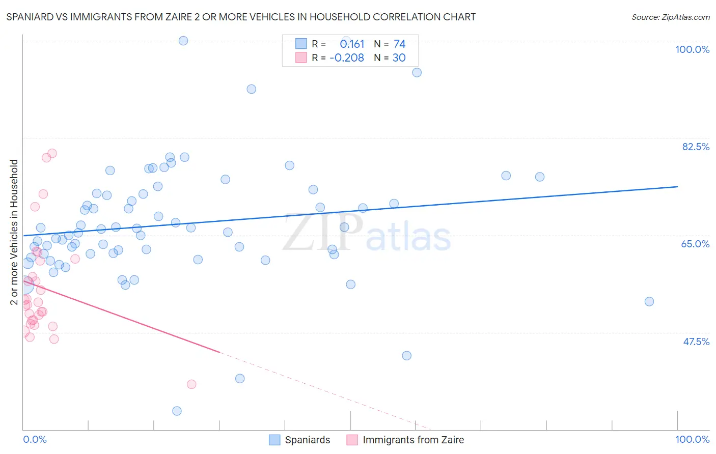 Spaniard vs Immigrants from Zaire 2 or more Vehicles in Household