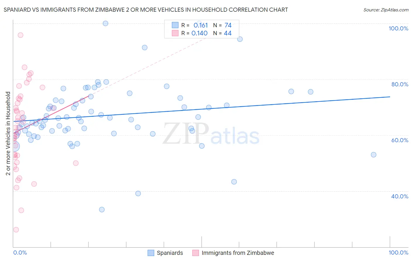 Spaniard vs Immigrants from Zimbabwe 2 or more Vehicles in Household