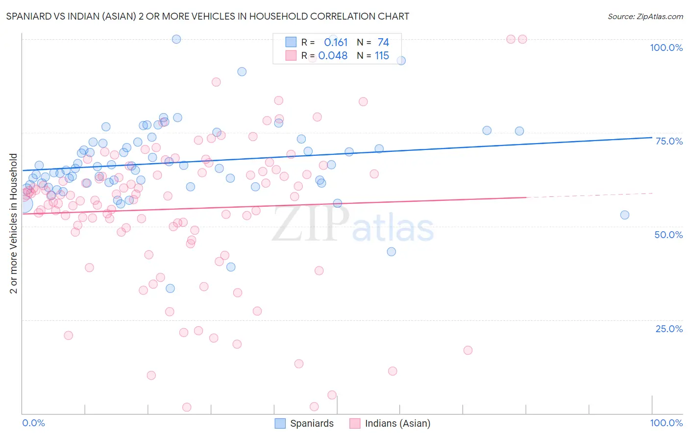 Spaniard vs Indian (Asian) 2 or more Vehicles in Household