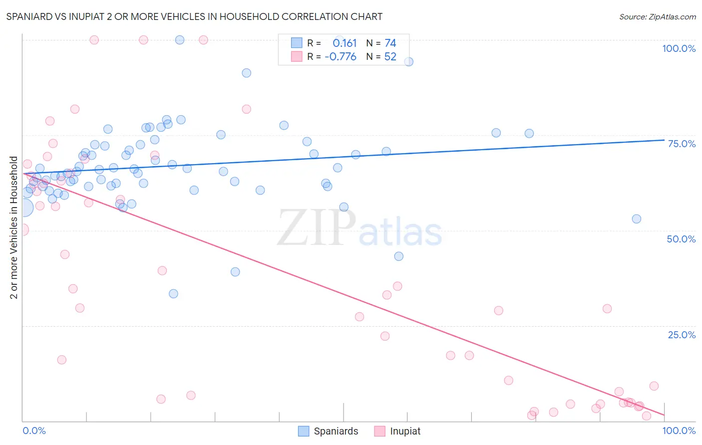 Spaniard vs Inupiat 2 or more Vehicles in Household
