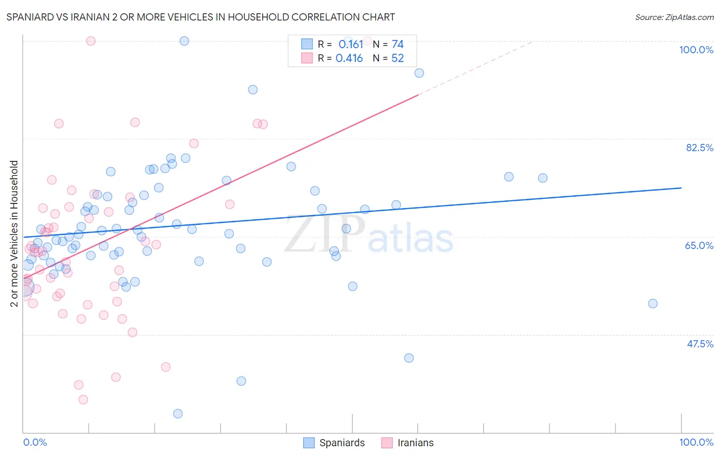 Spaniard vs Iranian 2 or more Vehicles in Household