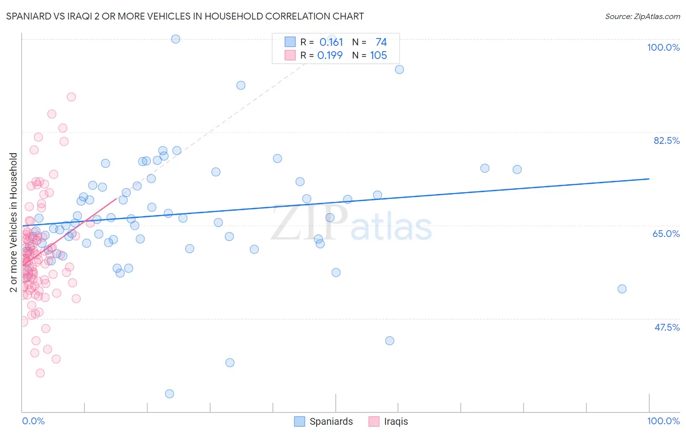 Spaniard vs Iraqi 2 or more Vehicles in Household