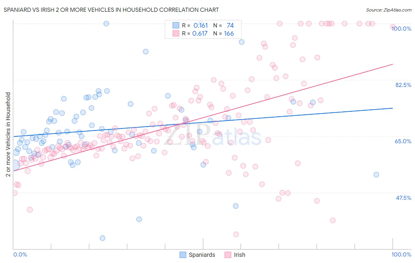 Spaniard vs Irish 2 or more Vehicles in Household
