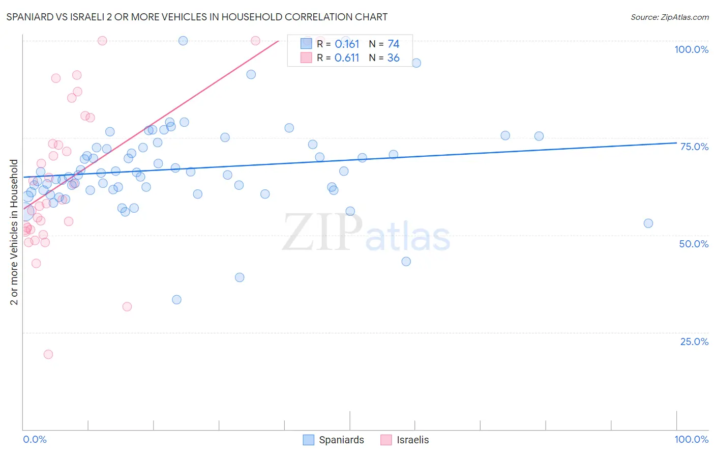 Spaniard vs Israeli 2 or more Vehicles in Household