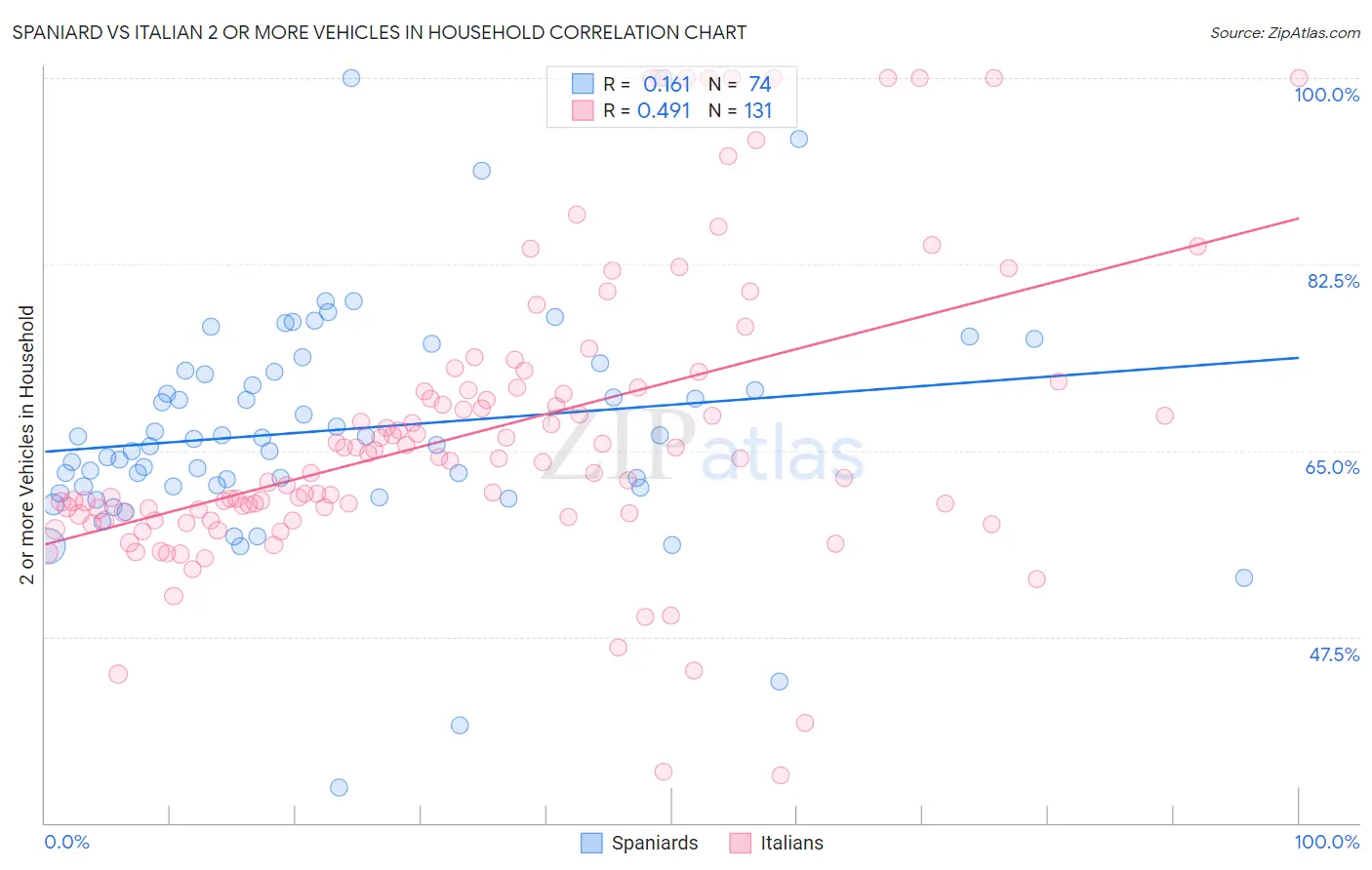 Spaniard vs Italian 2 or more Vehicles in Household