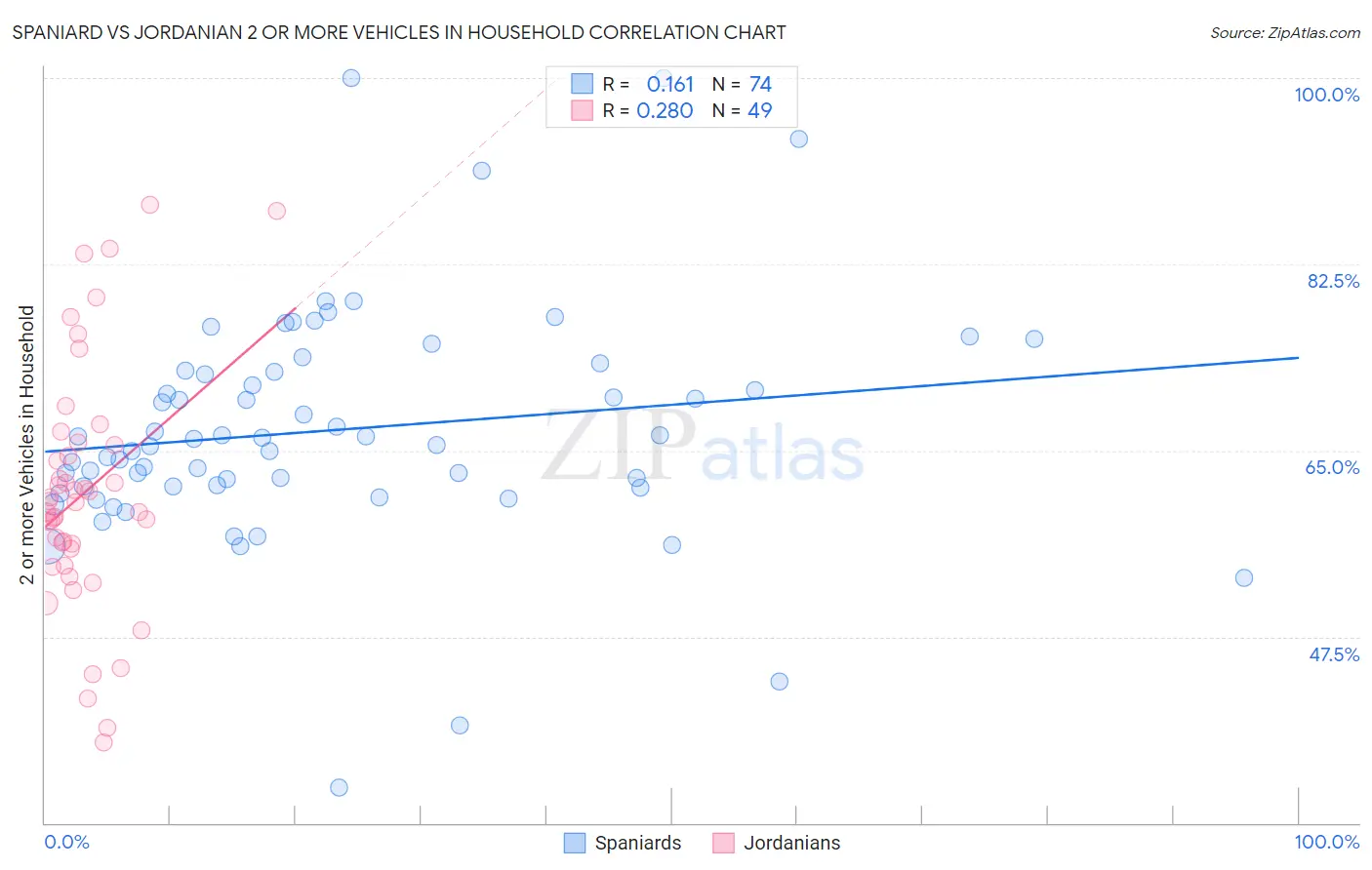 Spaniard vs Jordanian 2 or more Vehicles in Household