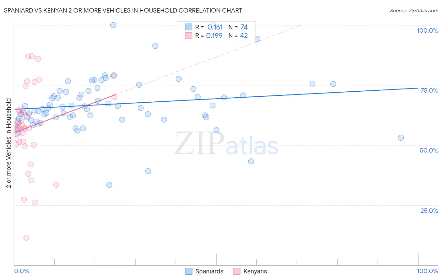 Spaniard vs Kenyan 2 or more Vehicles in Household