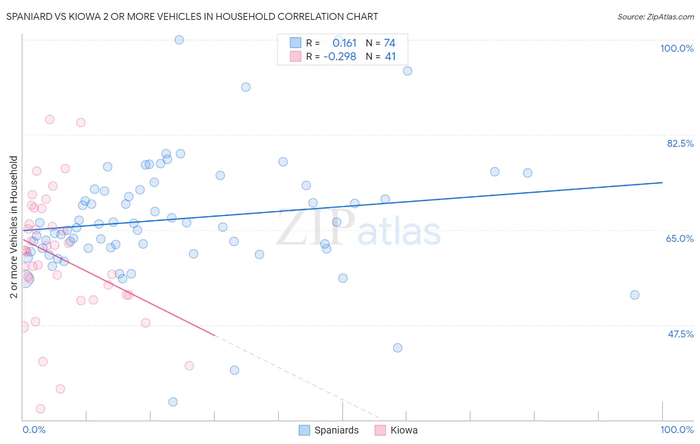 Spaniard vs Kiowa 2 or more Vehicles in Household