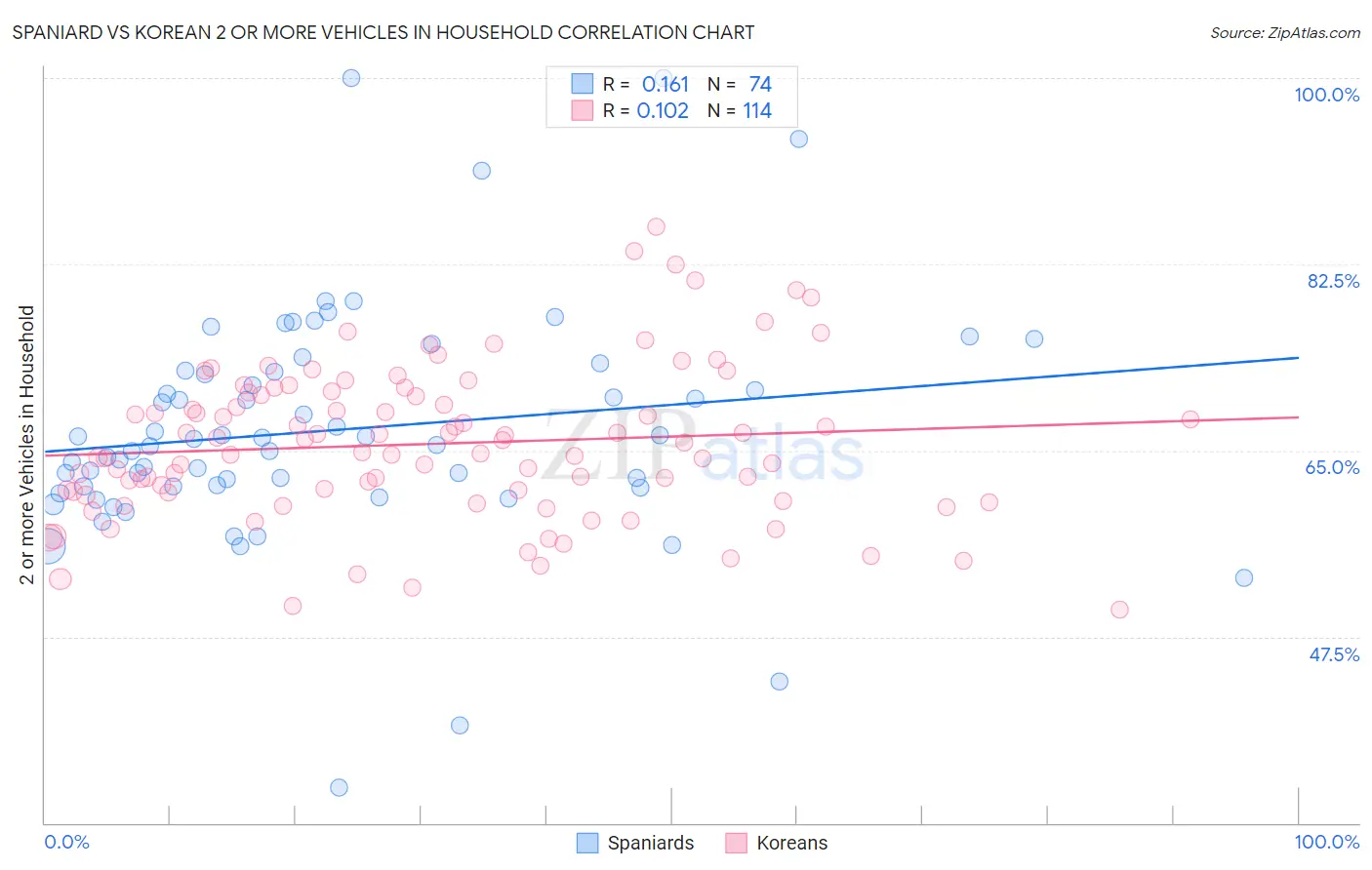 Spaniard vs Korean 2 or more Vehicles in Household