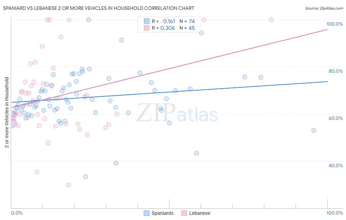 Spaniard vs Lebanese 2 or more Vehicles in Household