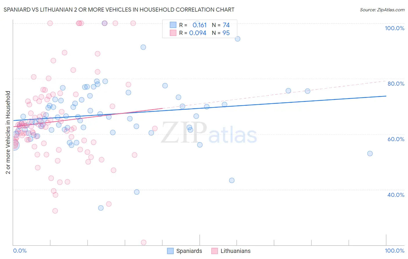 Spaniard vs Lithuanian 2 or more Vehicles in Household