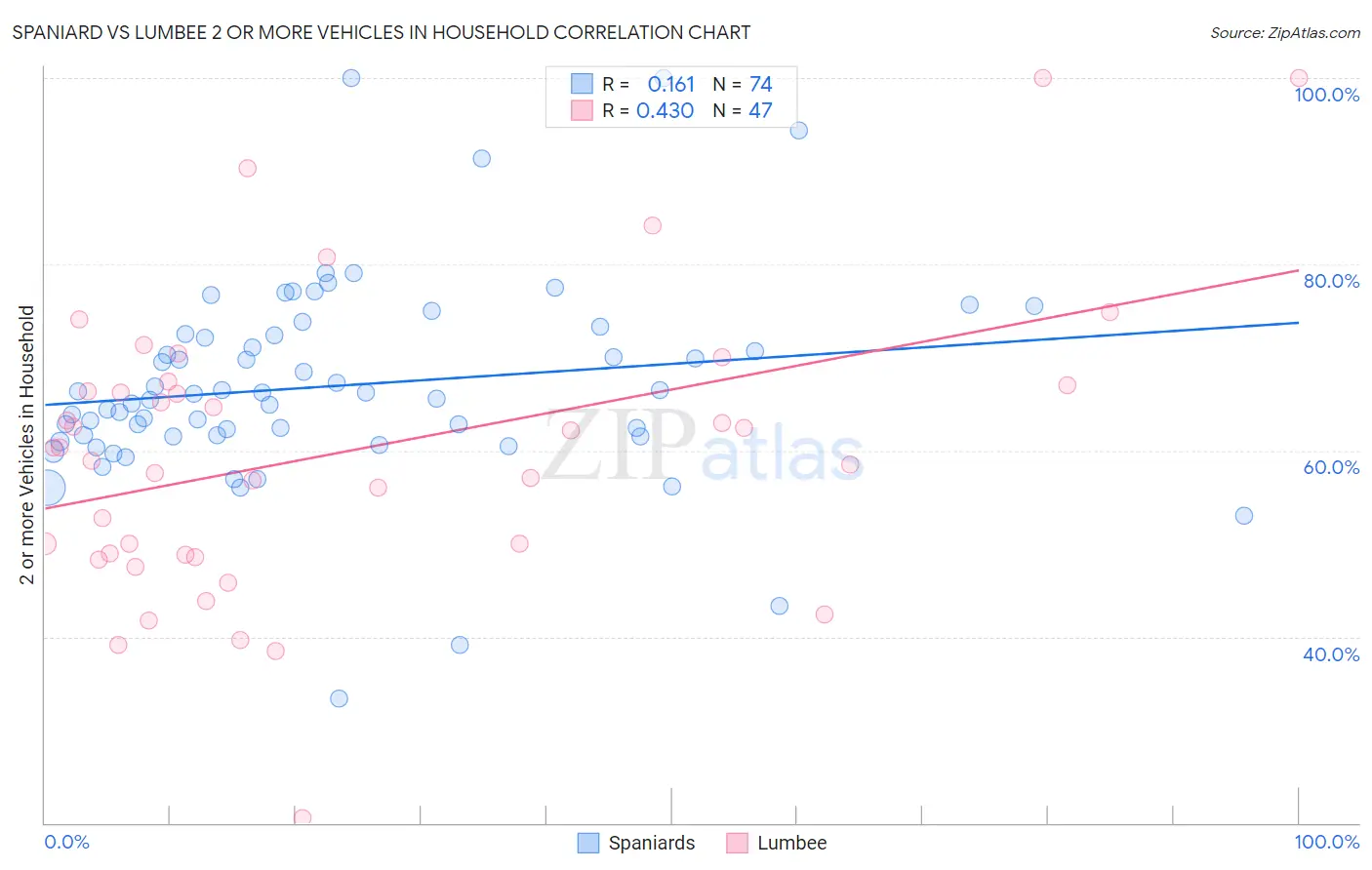 Spaniard vs Lumbee 2 or more Vehicles in Household