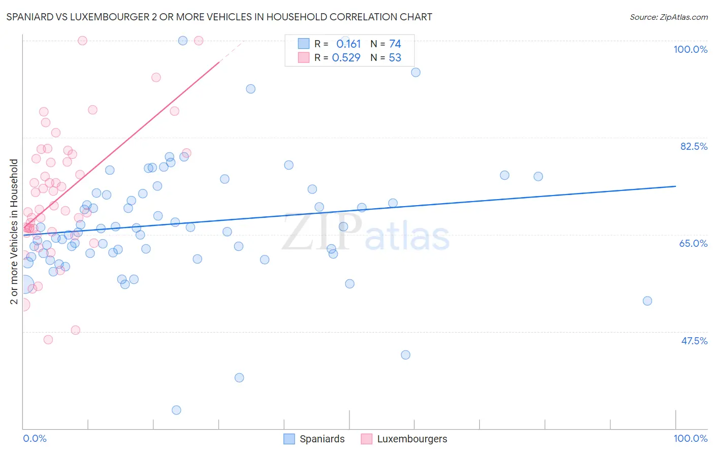 Spaniard vs Luxembourger 2 or more Vehicles in Household