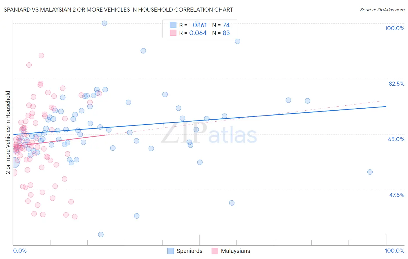 Spaniard vs Malaysian 2 or more Vehicles in Household