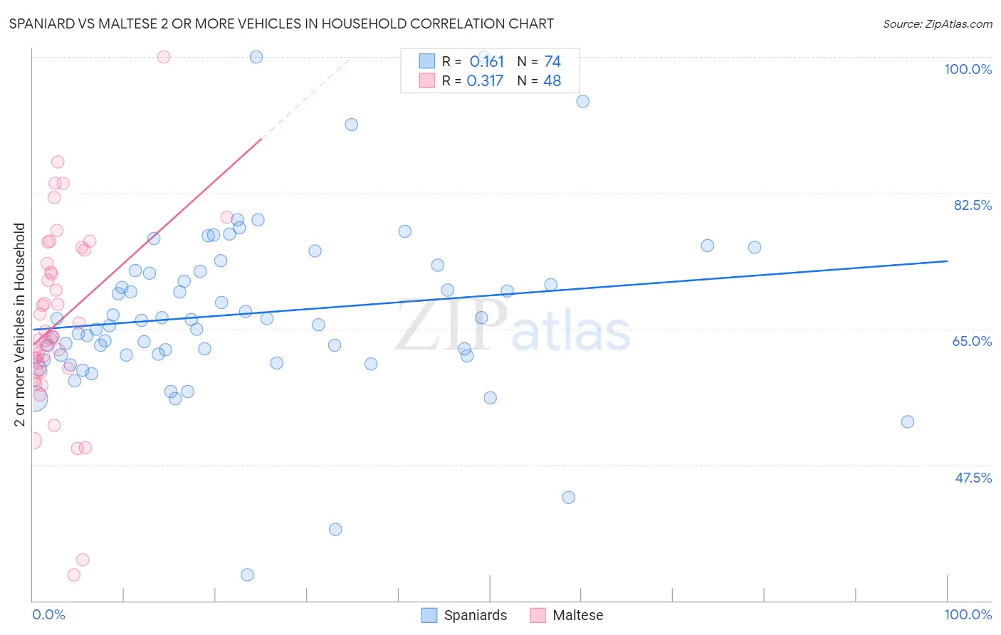 Spaniard vs Maltese 2 or more Vehicles in Household