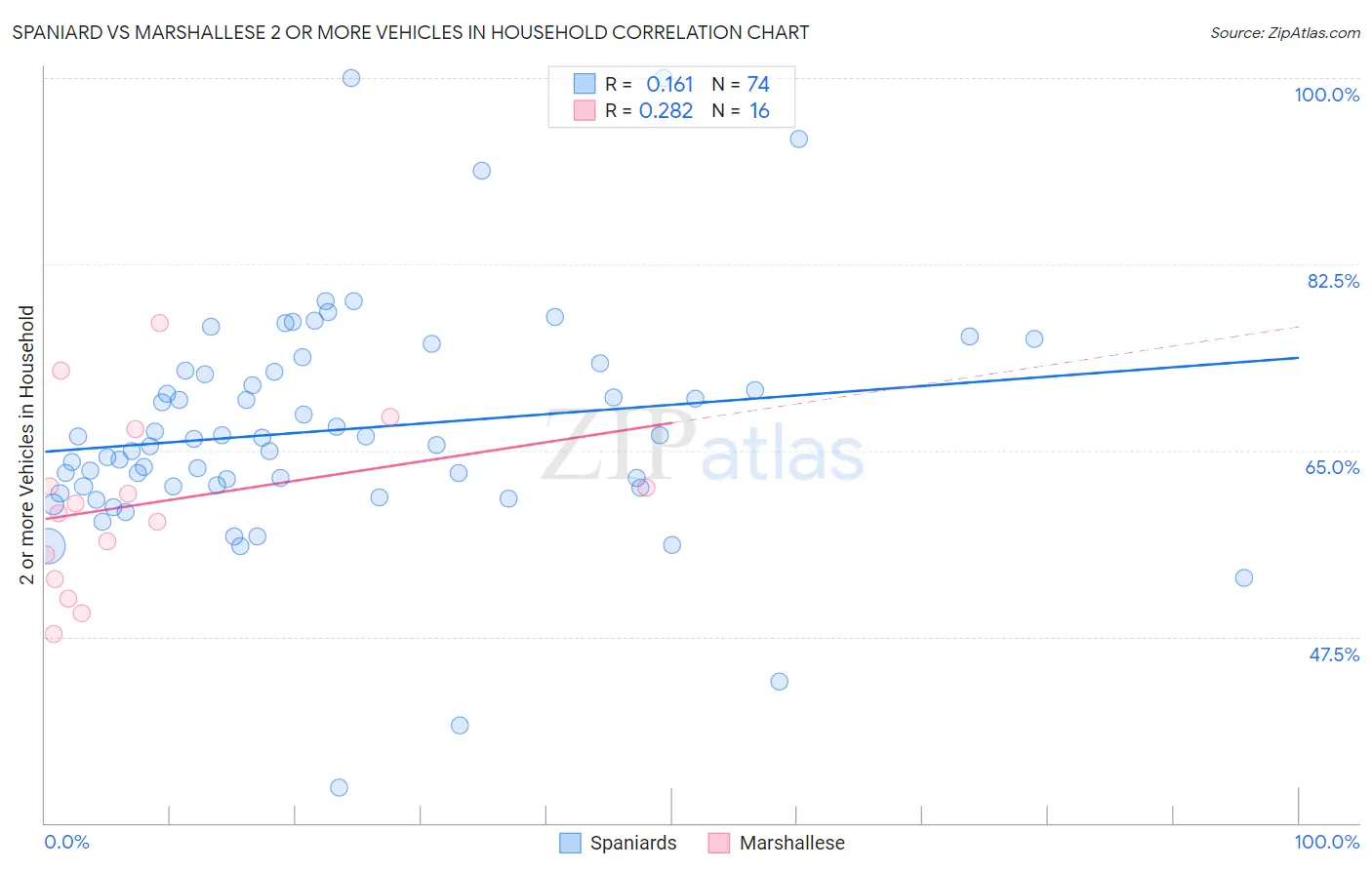Spaniard vs Marshallese 2 or more Vehicles in Household