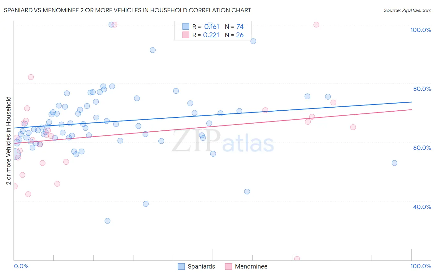 Spaniard vs Menominee 2 or more Vehicles in Household