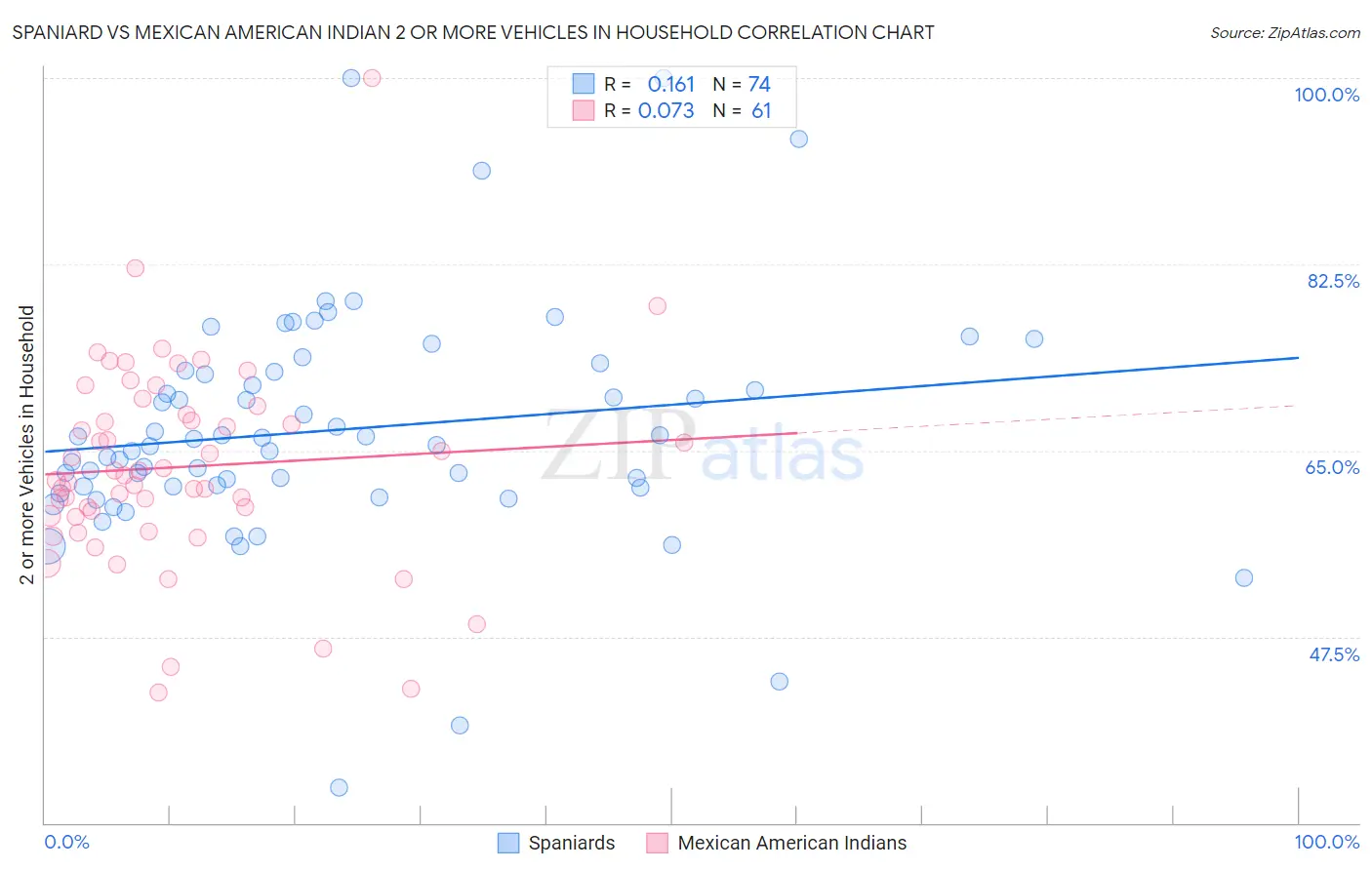 Spaniard vs Mexican American Indian 2 or more Vehicles in Household