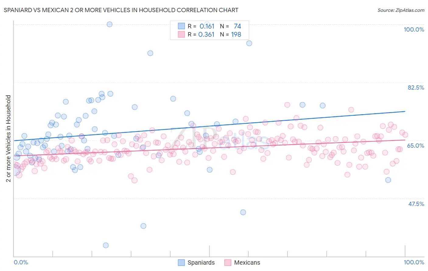 Spaniard vs Mexican 2 or more Vehicles in Household