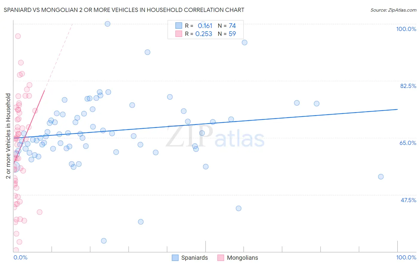 Spaniard vs Mongolian 2 or more Vehicles in Household