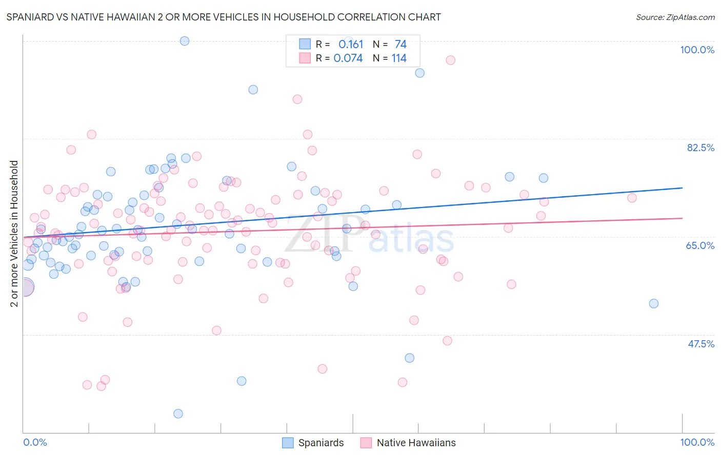 Spaniard vs Native Hawaiian 2 or more Vehicles in Household