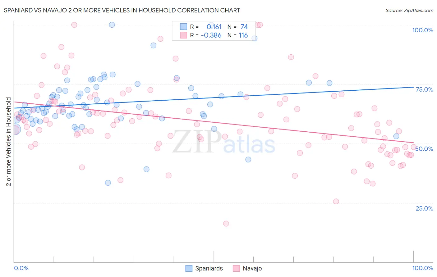 Spaniard vs Navajo 2 or more Vehicles in Household