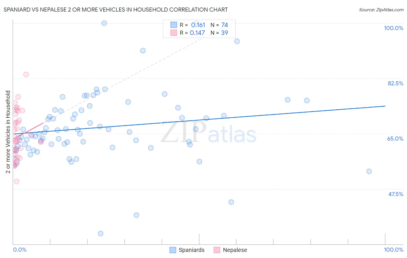 Spaniard vs Nepalese 2 or more Vehicles in Household