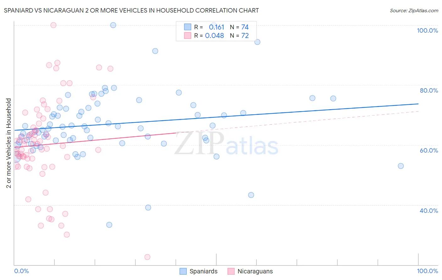 Spaniard vs Nicaraguan 2 or more Vehicles in Household