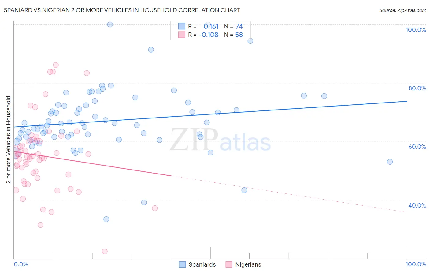 Spaniard vs Nigerian 2 or more Vehicles in Household