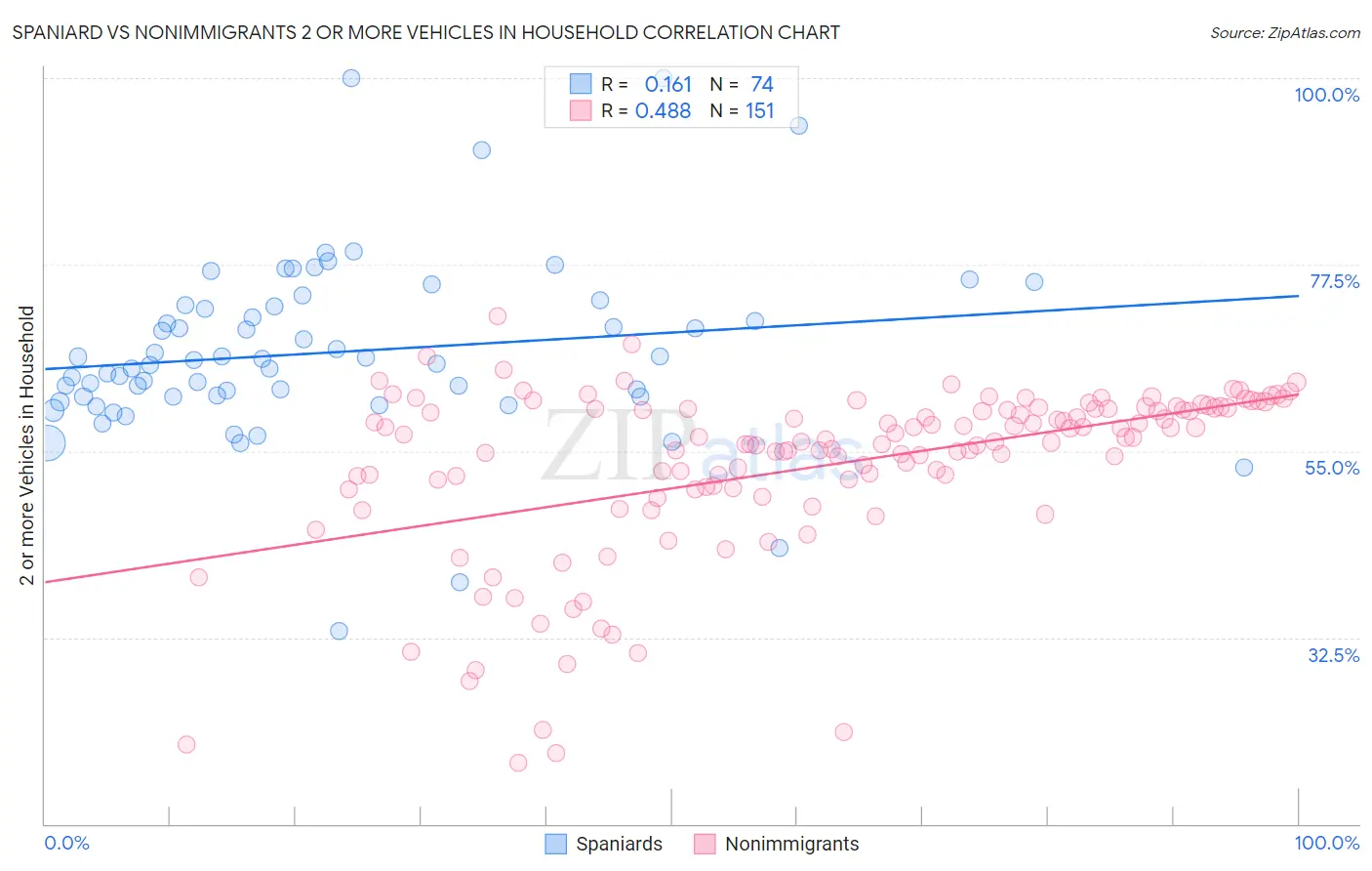Spaniard vs Nonimmigrants 2 or more Vehicles in Household