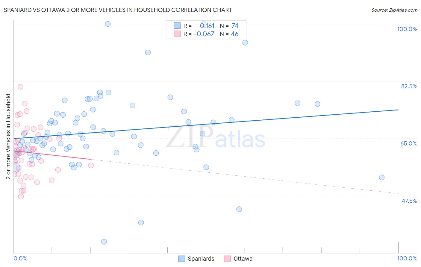 Spaniard vs Ottawa 2 or more Vehicles in Household