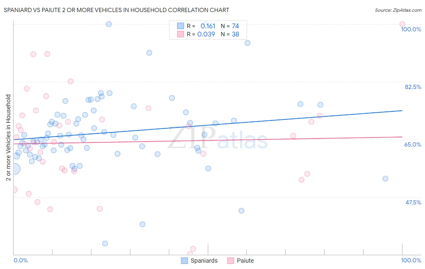 Spaniard vs Paiute 2 or more Vehicles in Household