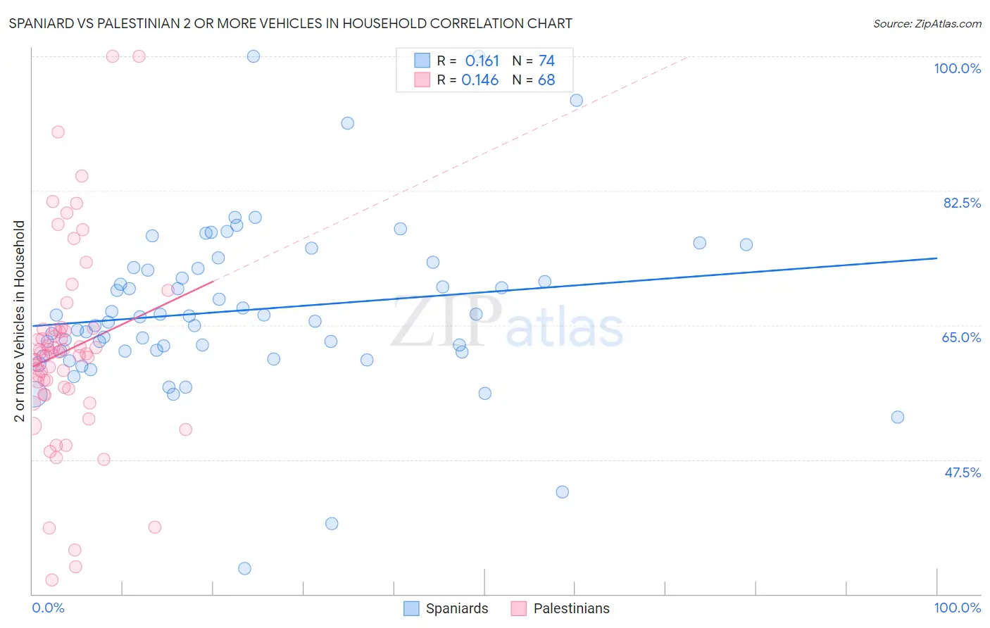 Spaniard vs Palestinian 2 or more Vehicles in Household