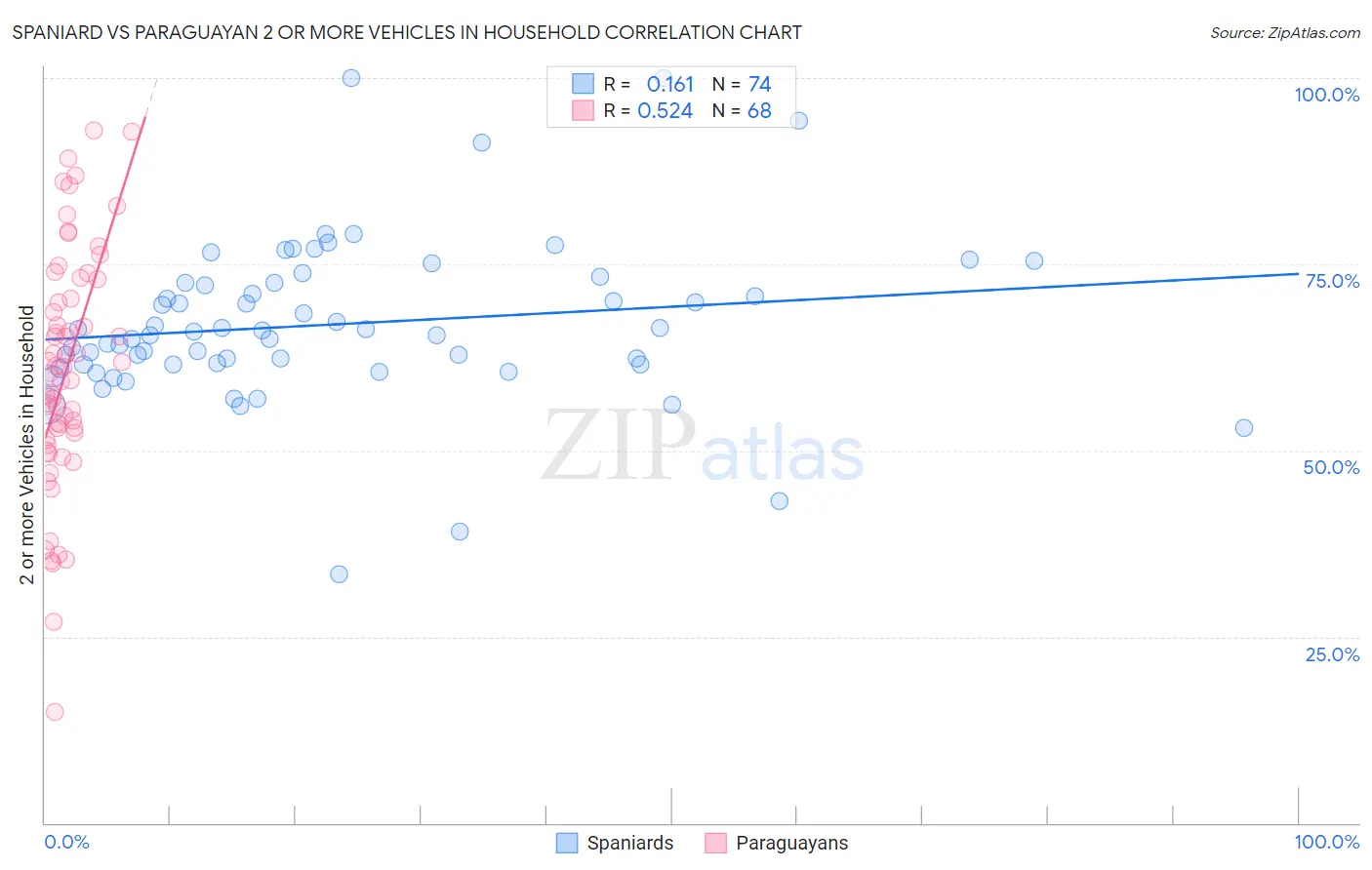 Spaniard vs Paraguayan 2 or more Vehicles in Household