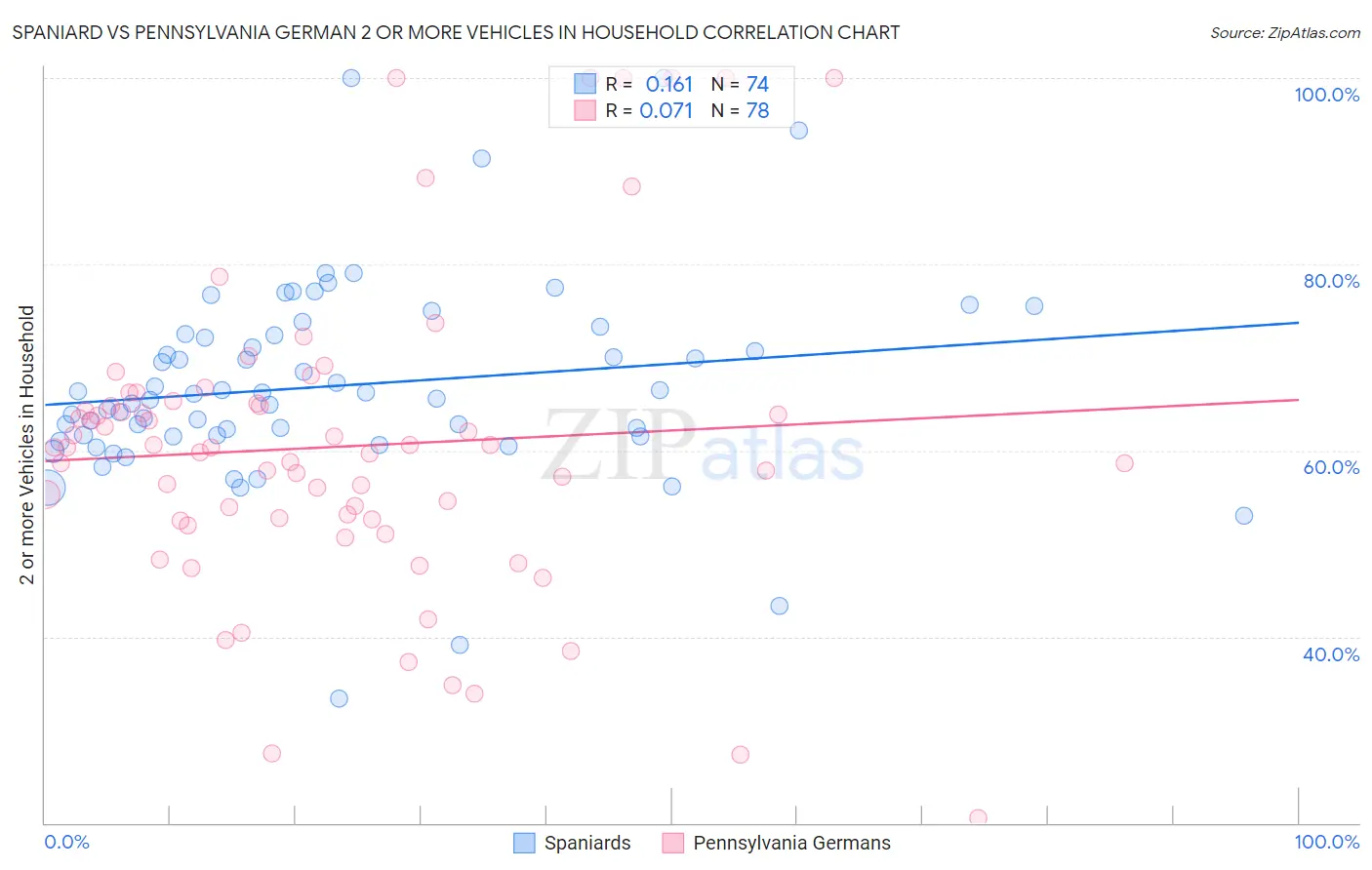 Spaniard vs Pennsylvania German 2 or more Vehicles in Household