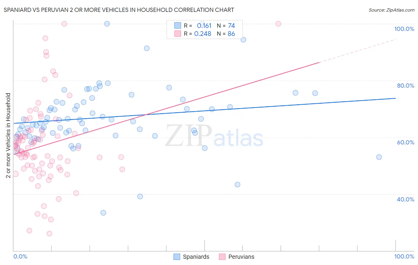 Spaniard vs Peruvian 2 or more Vehicles in Household
