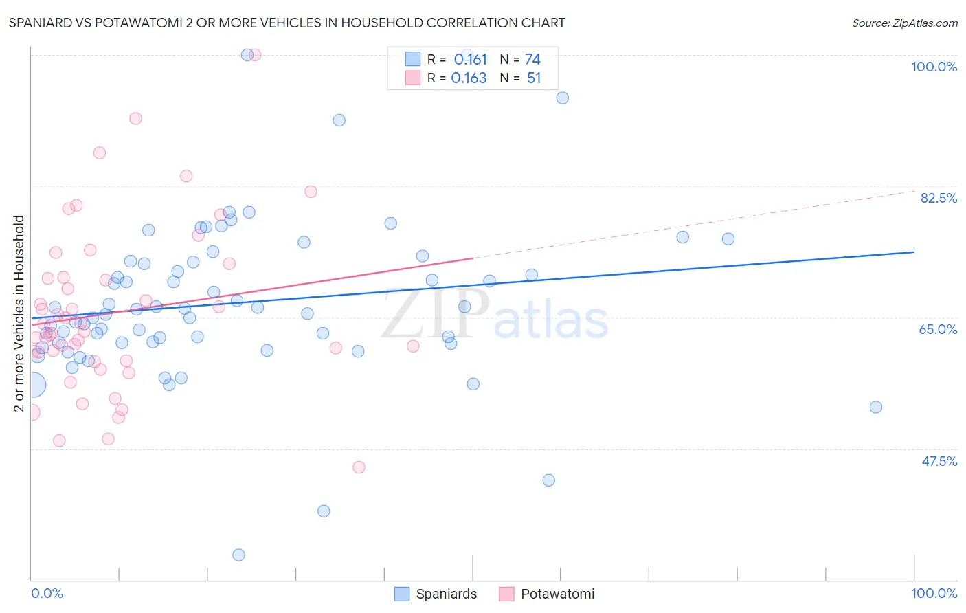 Spaniard vs Potawatomi 2 or more Vehicles in Household