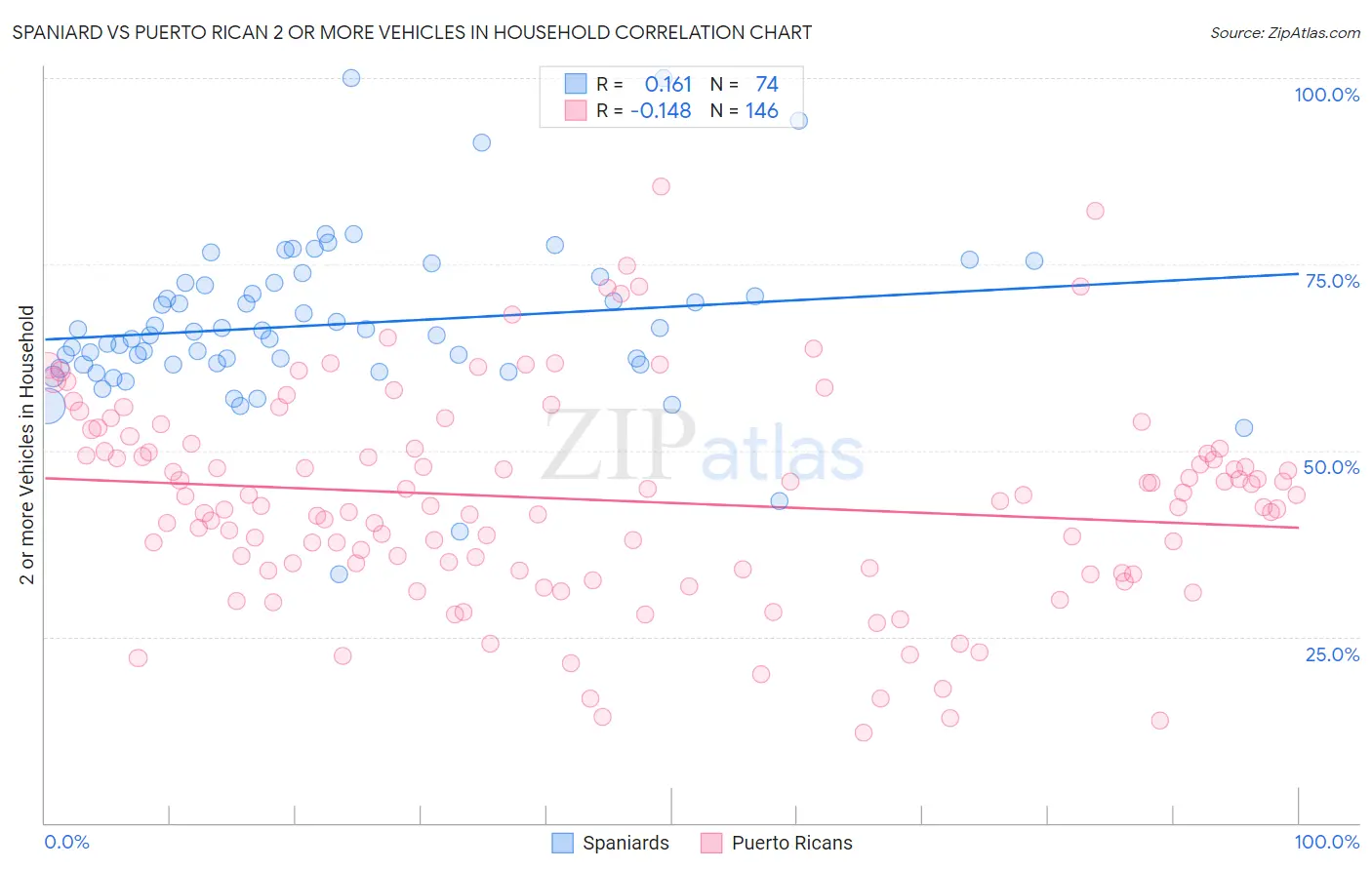 Spaniard vs Puerto Rican 2 or more Vehicles in Household