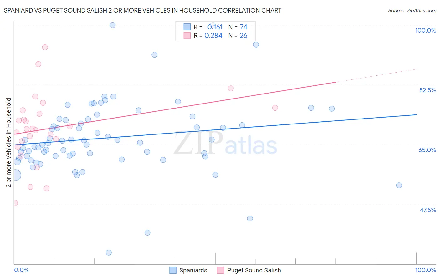Spaniard vs Puget Sound Salish 2 or more Vehicles in Household