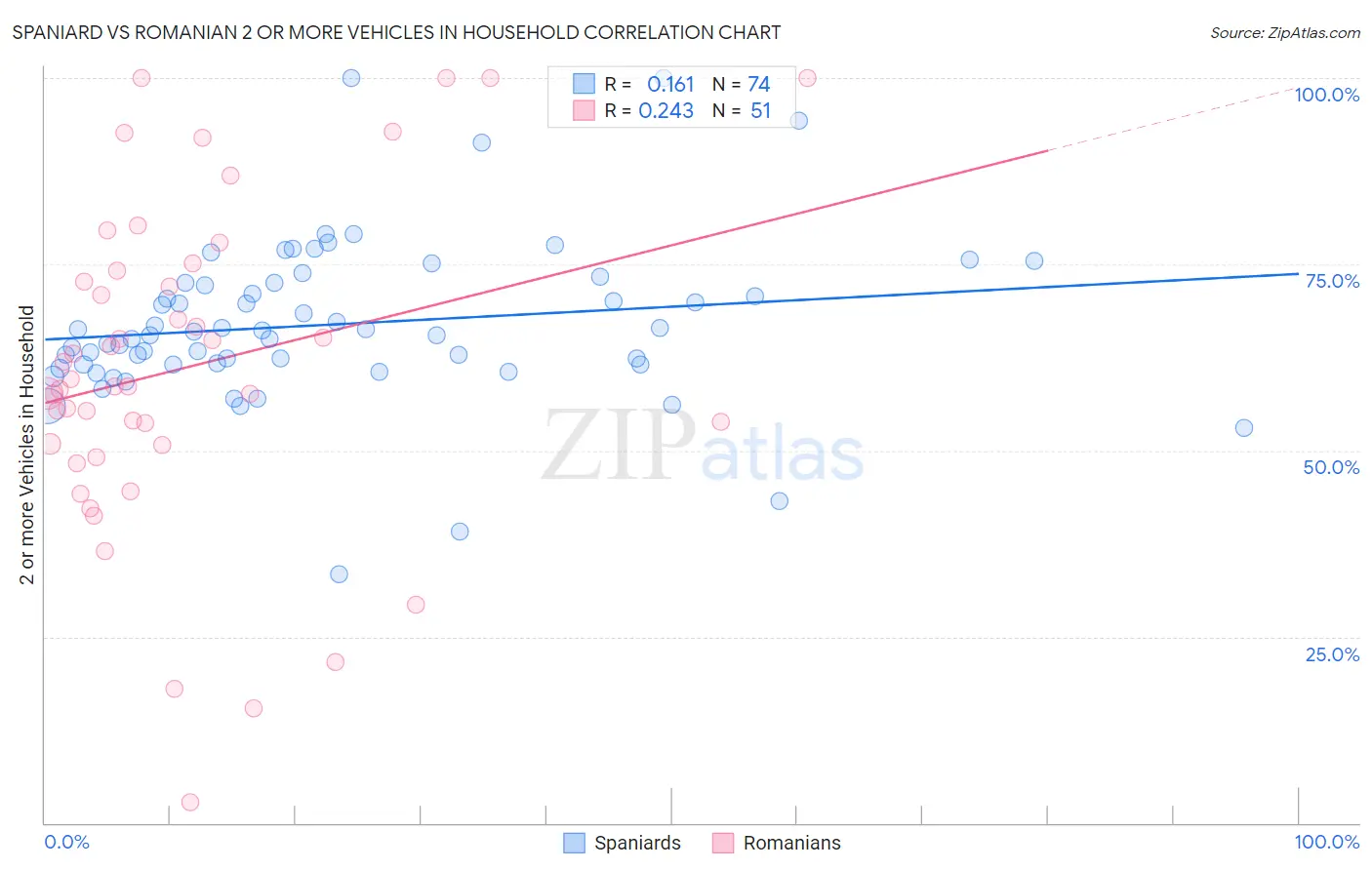 Spaniard vs Romanian 2 or more Vehicles in Household