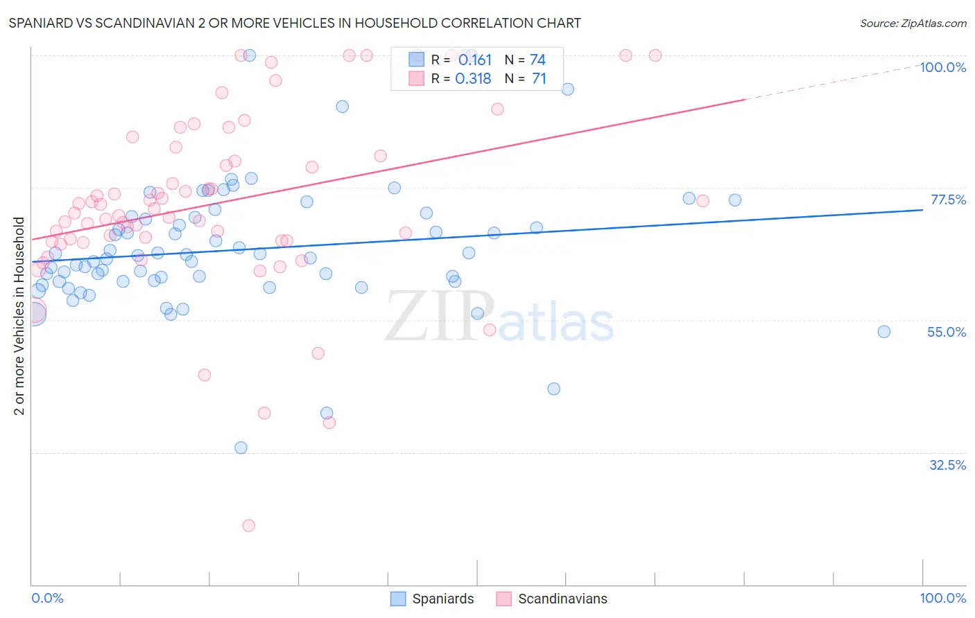 Spaniard vs Scandinavian 2 or more Vehicles in Household